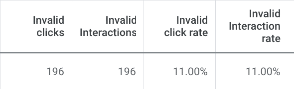 invalid click numbers