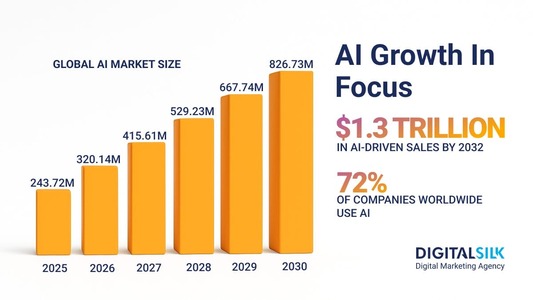 AI Growth Statistics