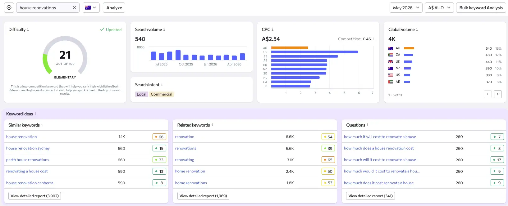 Digital Marketing for Home Improvements seo