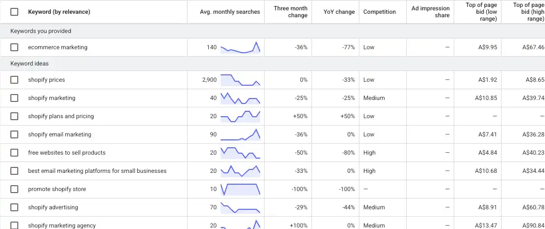 Digital Marketing for Retail & eCommerce google