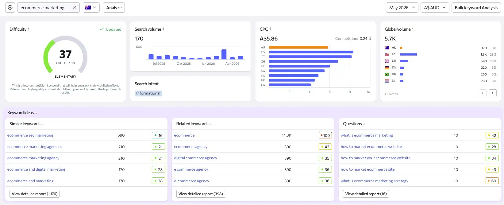 Digital Marketing for Retail & eCommerce seo