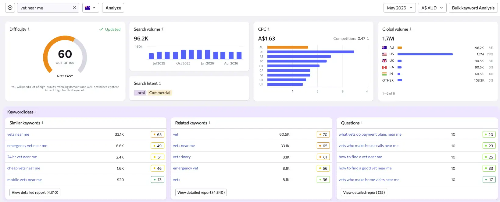 Digital Marketing for Vets seo
