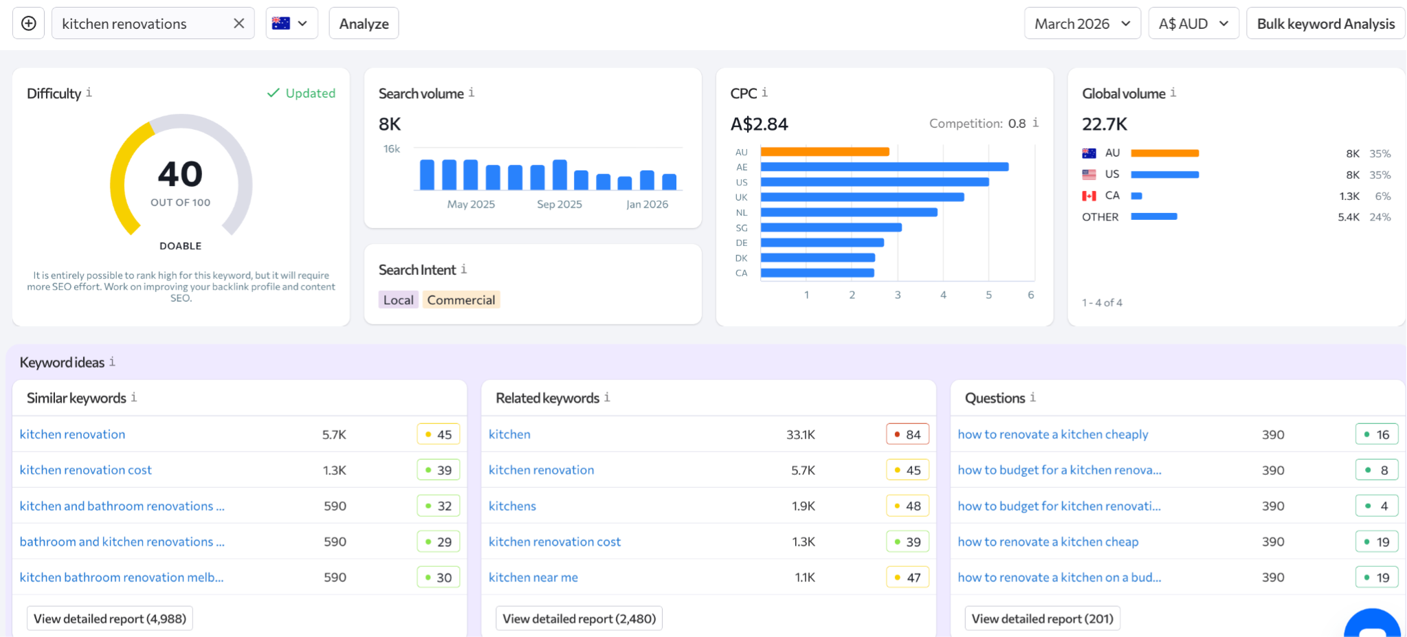 Best digital marketing channels for kitchen renovations