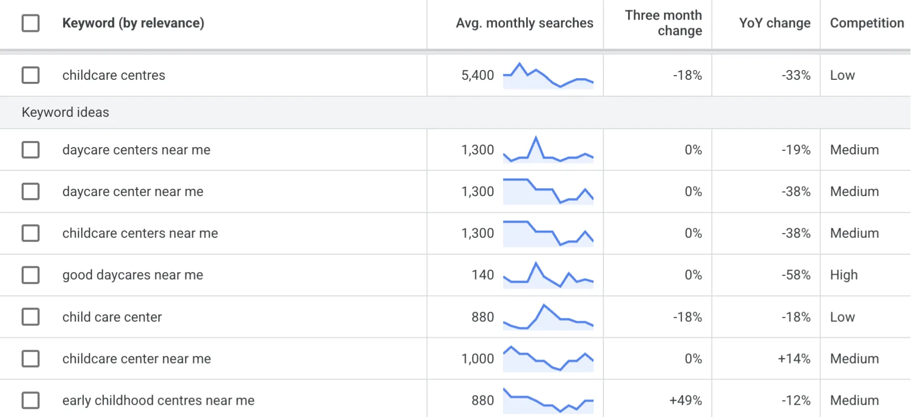 Best digital marketing channels for the childcare industry