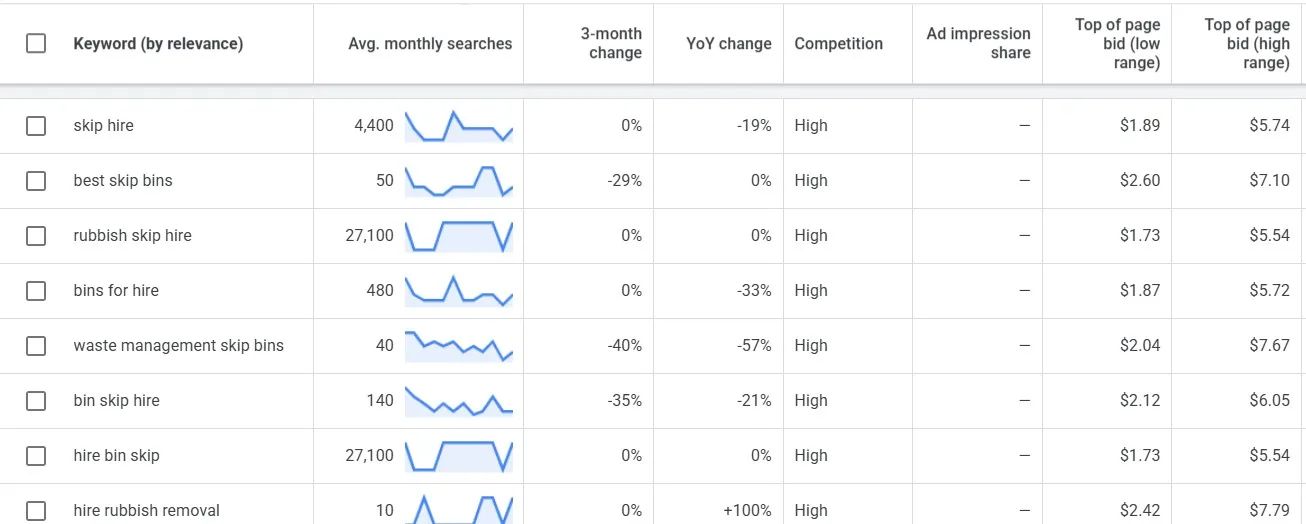 Best digital marketing products for skip bin companies
