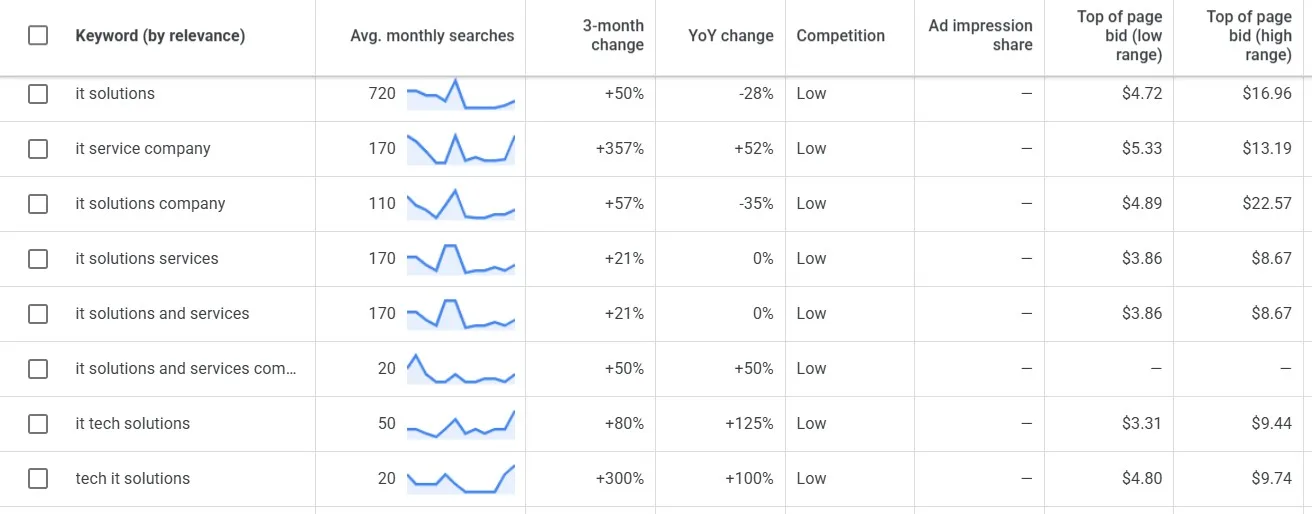 Google Ads for IT services companies