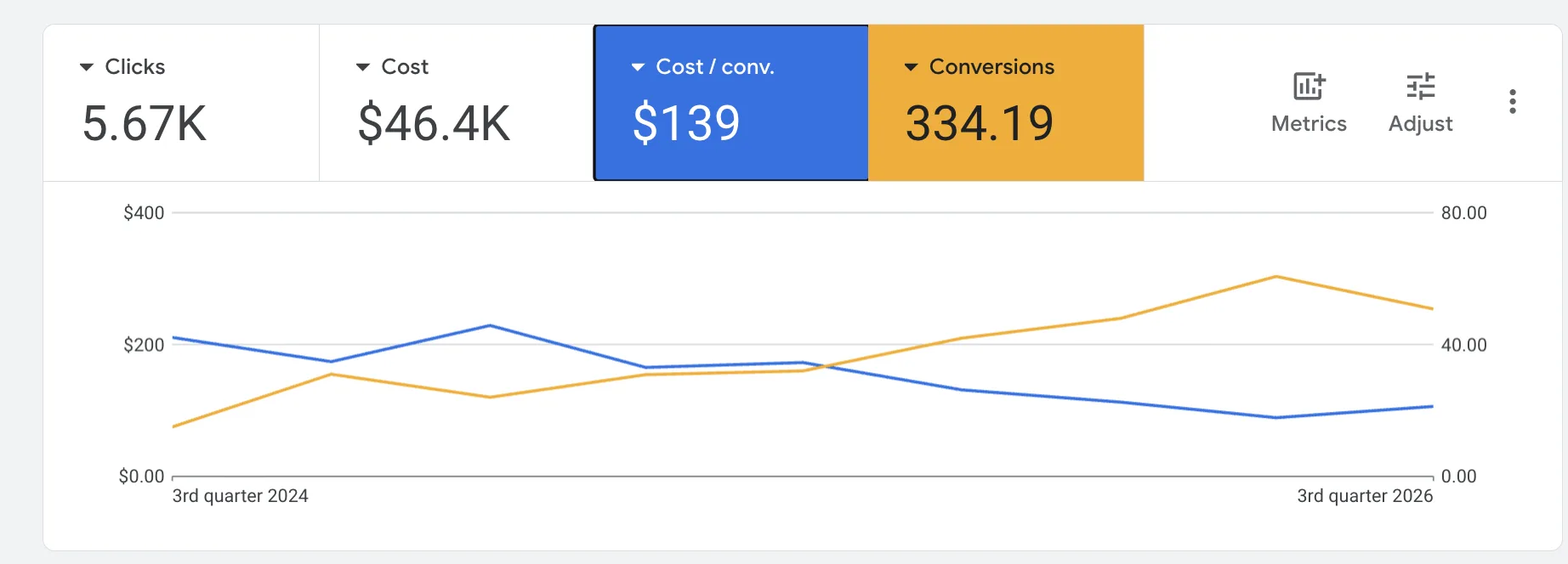 Quarterly conversions (yellow) and cost per conversion (blue) in Google Ads, Q3 2024 to Q3 2026.