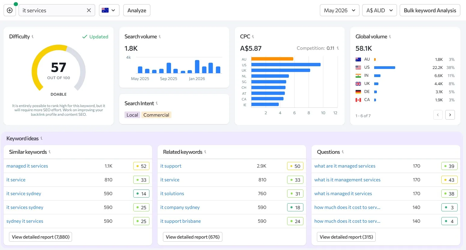 Search engine optimisation for IT services